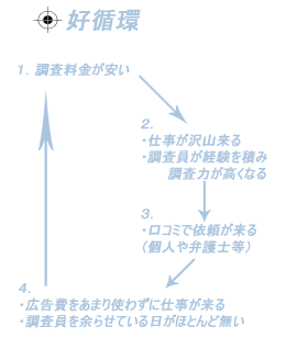 浮気調査の好循環